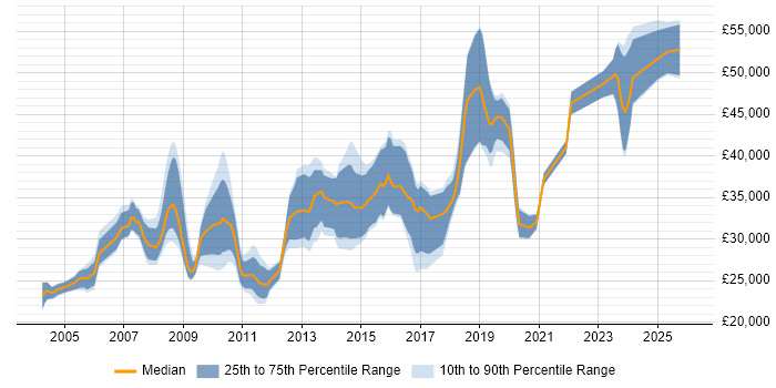Salary distribution trend for jobs in Rugby citing SQL Server