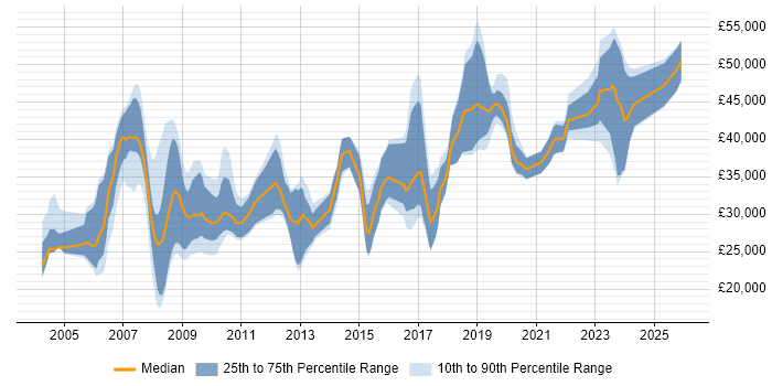 Salary distribution trend for jobs in Rugby citing SQL