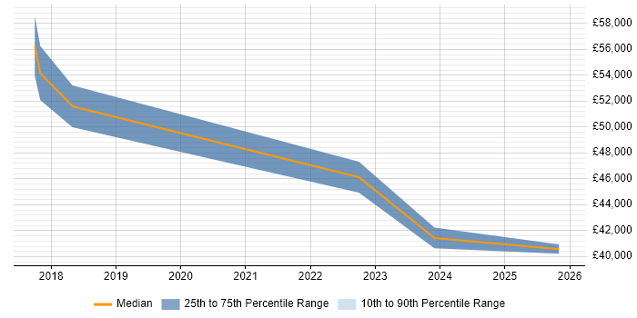 Salary distribution trend for jobs in Rugby citing Stakeholder Engagement