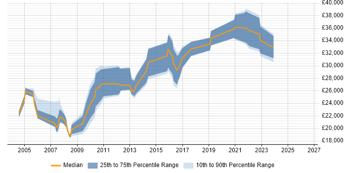 Salary distribution trend for Support Analyst job vacancies in Rugby