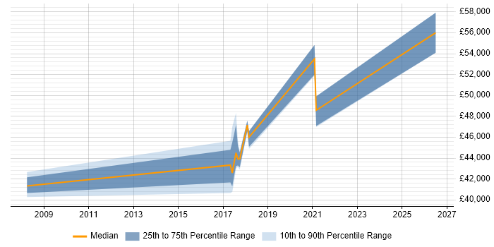 Salary distribution trend for jobs in Rugby citing System Integration Testing