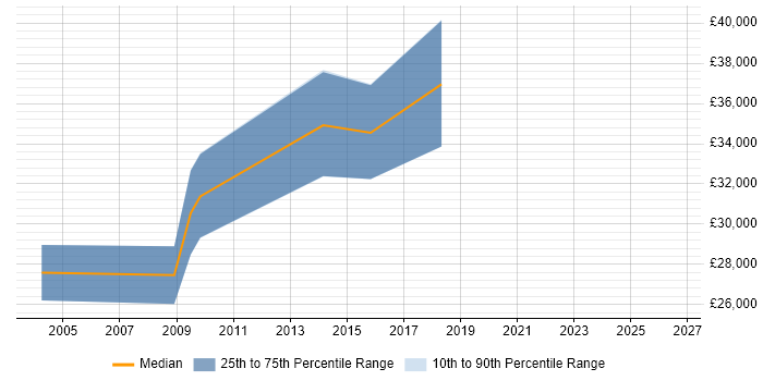 Salary distribution trend for jobs in Rugby citing Systems Analysis