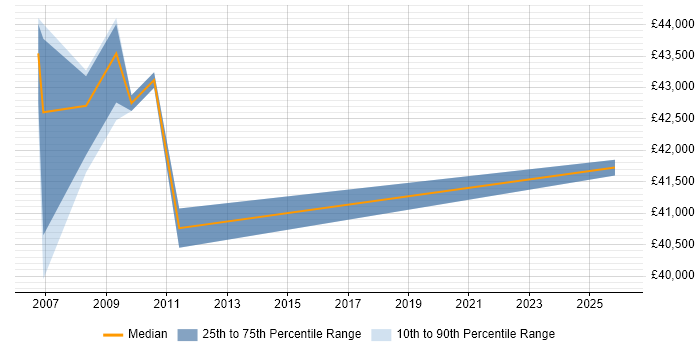 Salary distribution trend for jobs in Rugby citing Systems Engineering