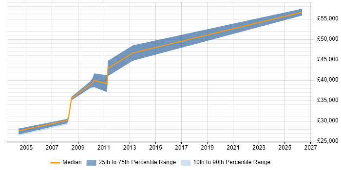 Salary distribution trend for Technical Consultant job vacancies in Rugby