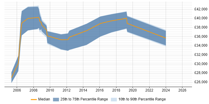 Salary distribution trend for Technical Engineer job vacancies in Rugby