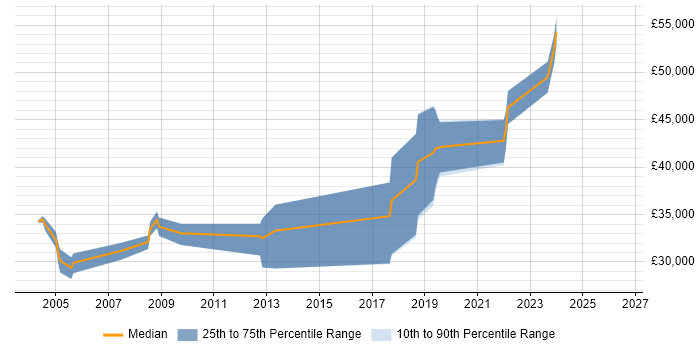 Salary distribution trend for jobs in Rugby citing User Acceptance Testing