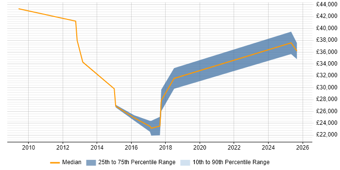 Salary distribution trend for jobs in Rugby citing User Experience