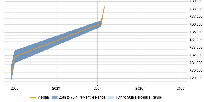 Salary distribution trend for jobs in Rugby citing Virtual Desktop