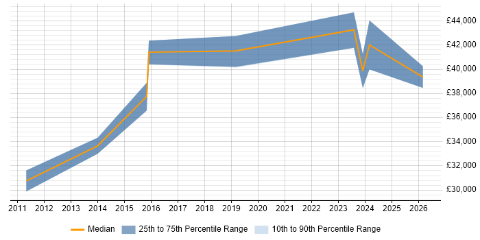 Salary distribution trend for jobs in Rugby citing Visualisation