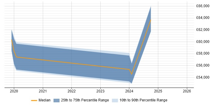 Salary distribution trend for jobs in Rugby citing Vulnerability Management