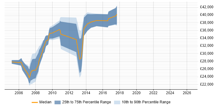 Salary distribution trend for jobs in Rugby citing Windows Server 2003