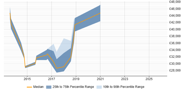Salary distribution trend for jobs in Rugby citing Windows Server 2012