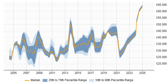 Salary distribution trend for jobs in Rugby citing Windows