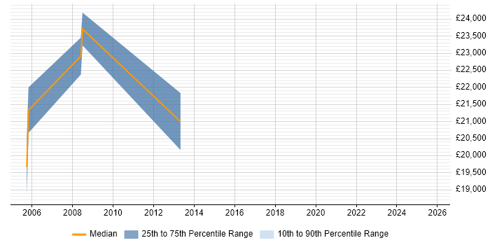 Salary distribution trend for Sales Administrator job vacancies in Warwickshire