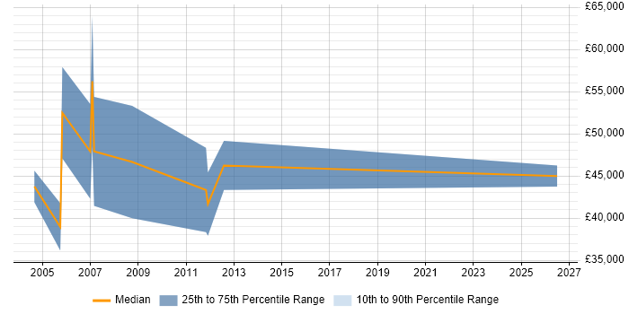 Salary distribution trend for Sales Business Development Manager job vacancies in Warwickshire