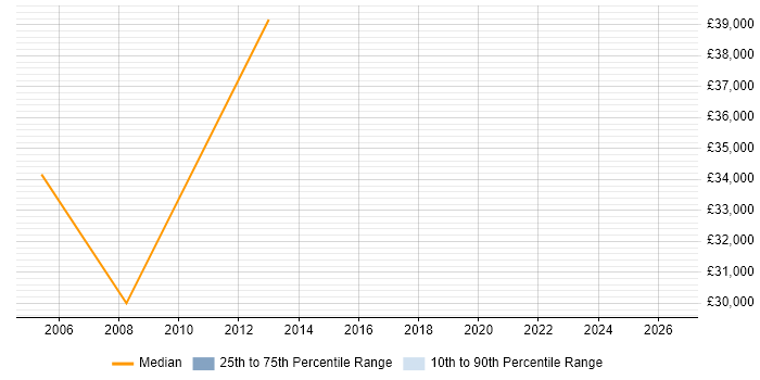 Salary distribution trend for Sales Engineer job vacancies in Warwickshire