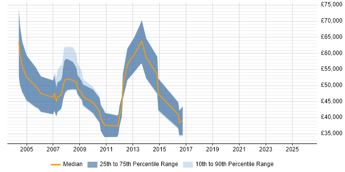 Salary distribution trend for Sales Manager job vacancies in Warwickshire