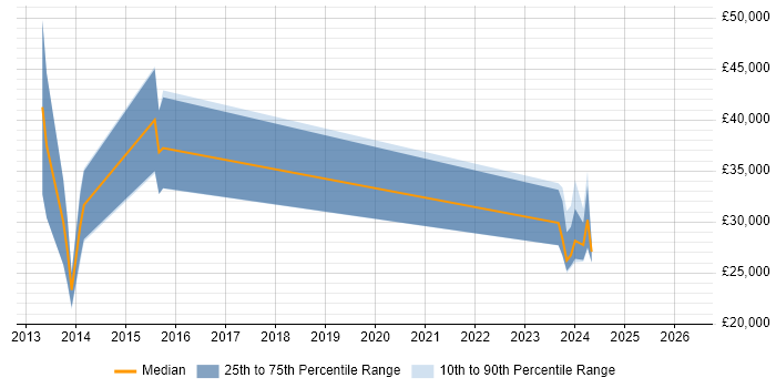 Salary distribution trend for Sales Representative job vacancies in Warwickshire