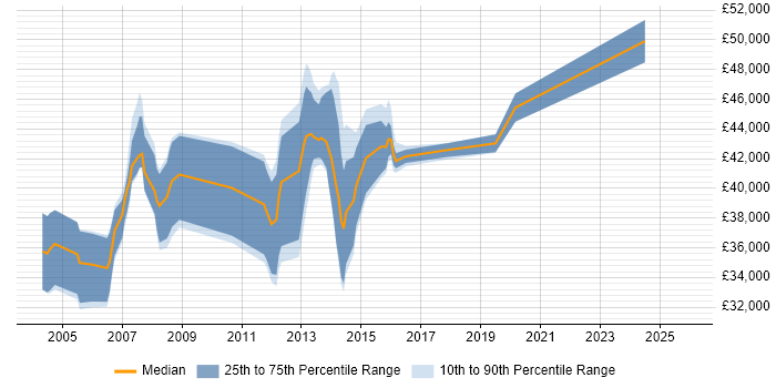 Salary distribution trend for SAP Analyst job vacancies in Warwickshire