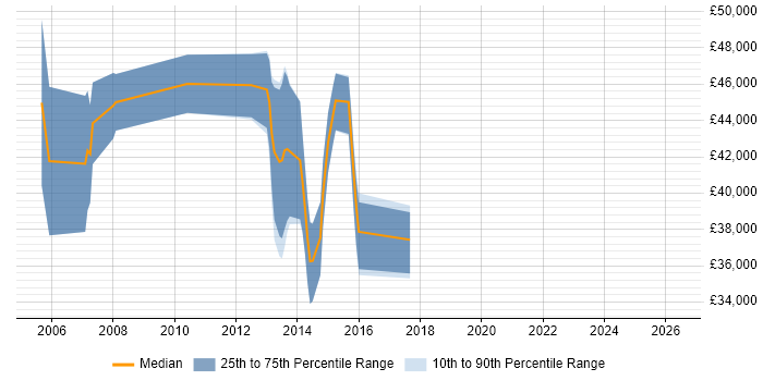 Salary distribution trend for SAP Developer job vacancies in Warwickshire