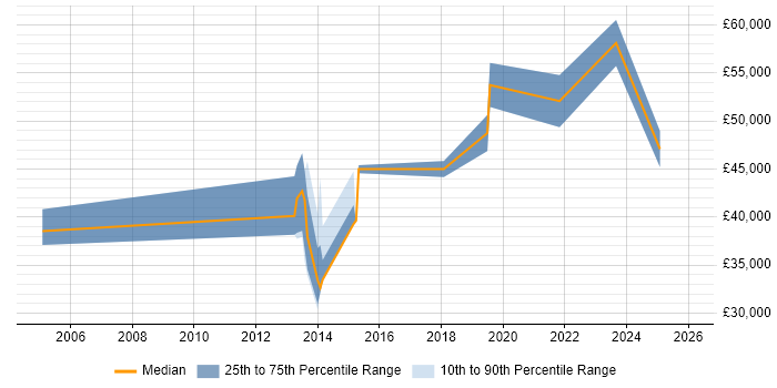 Salary distribution trend for jobs in Warwickshire citing SAP ERP
