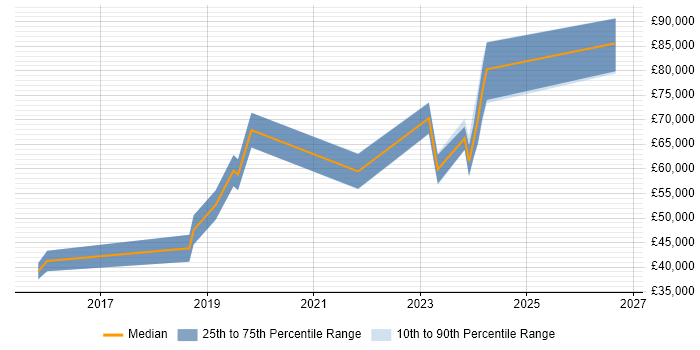 Salary distribution trend for jobs in Warwickshire citing SAP S/4HANA