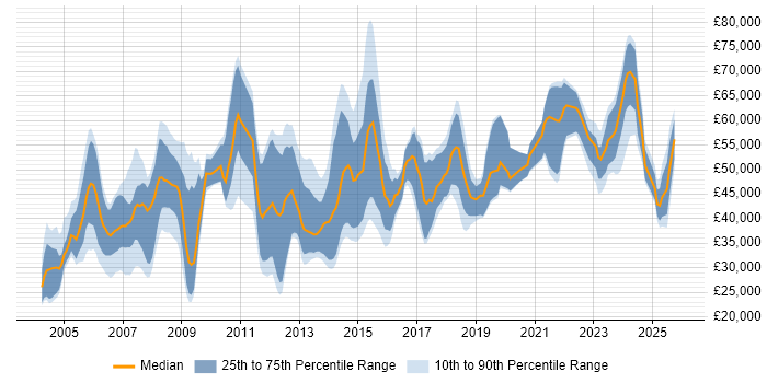 Salary distribution trend for jobs in Warwickshire citing SAP