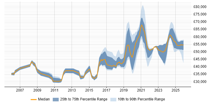 Salary distribution trend for jobs in Warwickshire citing SC Cleared