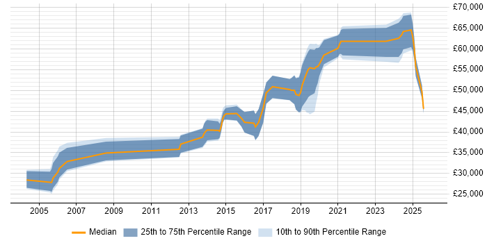 Salary distribution trend for jobs in Warwickshire citing SCADA