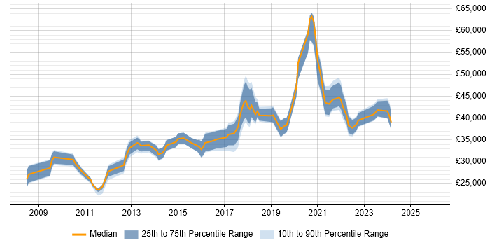 Salary distribution trend for jobs in Warwickshire citing SCCM
