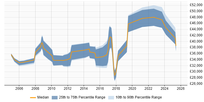 Salary distribution trend for jobs in Warwickshire citing Scenario Testing