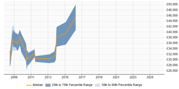 Salary distribution trend for jobs in Warwickshire citing SCORM