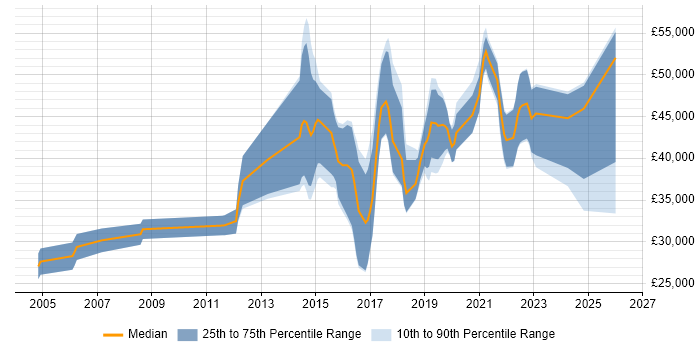 Salary distribution trend for Security Analyst job vacancies in Warwickshire