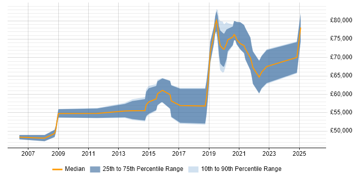 Salary distribution trend for jobs in Warwickshire citing Security Architecture