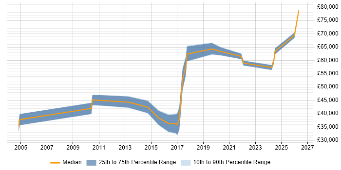 Salary distribution trend for jobs in Warwickshire citing Security Monitoring