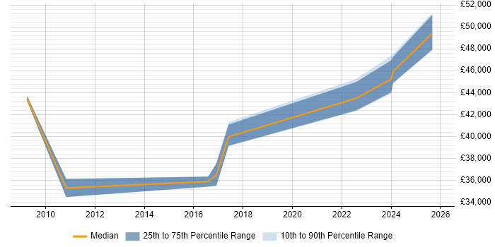 Salary distribution trend for jobs in Warwickshire citing Security Patching