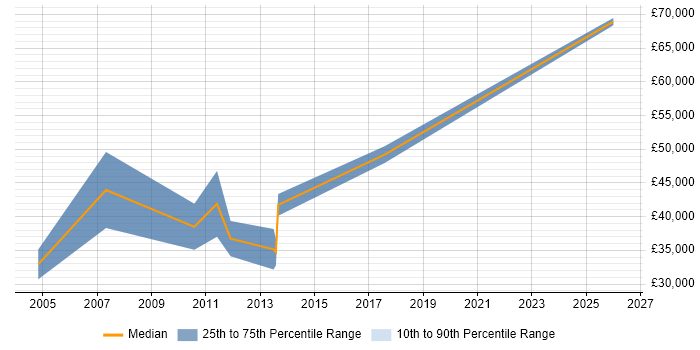 Salary distribution trend for Senior Account Manager job vacancies in Warwickshire
