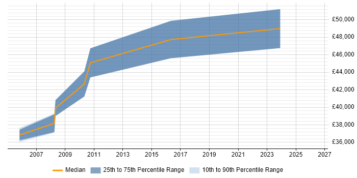 Salary distribution trend for Senior Analyst Developer job vacancies in Warwickshire