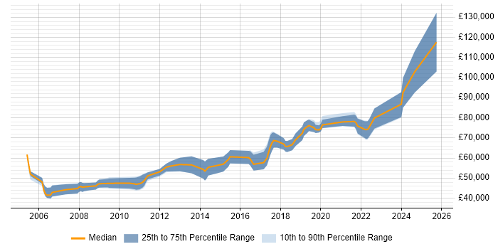 Salary distribution trend for Senior Architect job vacancies in Warwickshire Salary distribution trend for Senior Architect job vacancies in Warwickshire