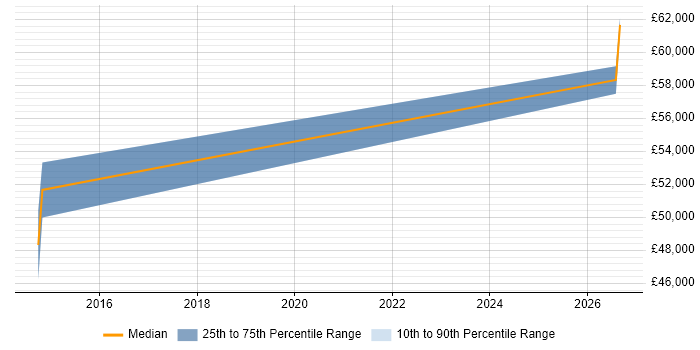 Salary distribution trend for Senior Automation Engineer job vacancies in Warwickshire