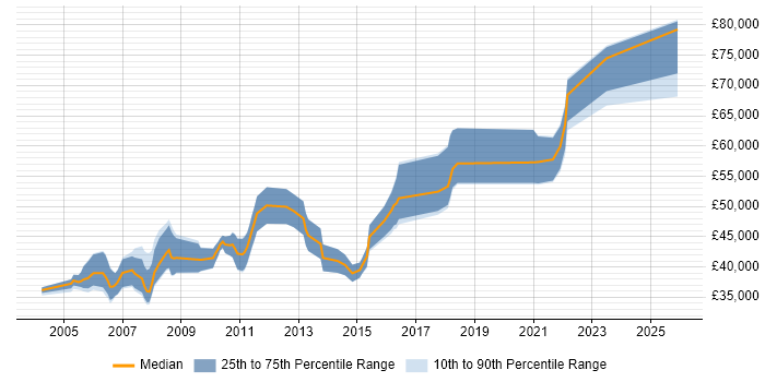 Salary distribution trend for Senior Business Analyst job vacancies in Warwickshire