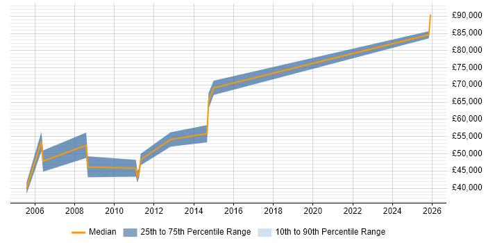 Salary distribution trend for Senior Business Consultant job vacancies in Warwickshire