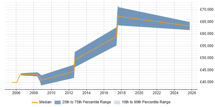 Salary distribution trend for Senior C Developer job vacancies in Warwickshire