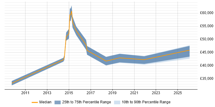Salary distribution trend for Senior Data Analyst job vacancies in Warwickshire