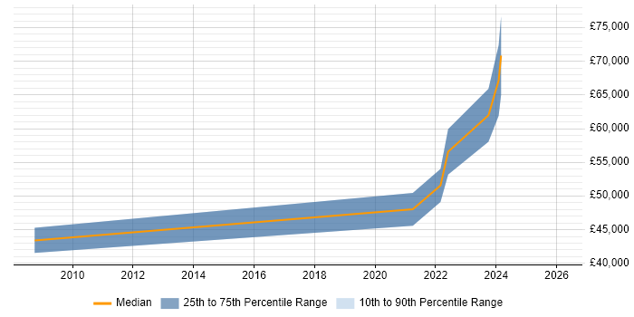 Salary distribution trend for Senior Data Engineer job vacancies in Warwickshire