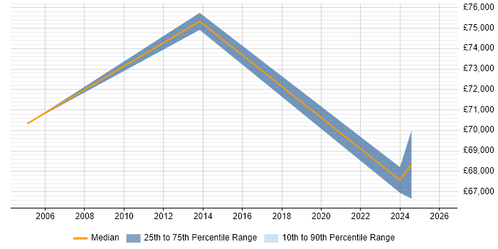 Salary distribution trend for Senior Delivery Manager job vacancies in Warwickshire