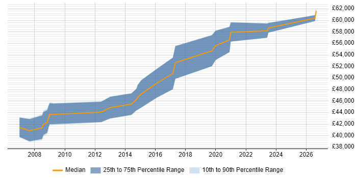 Salary distribution trend for Senior Design Engineer job vacancies in Warwickshire