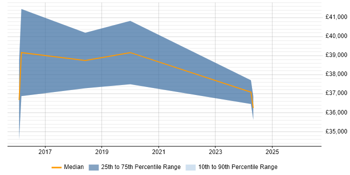Salary distribution trend for Senior Digital Analyst job vacancies in Warwickshire