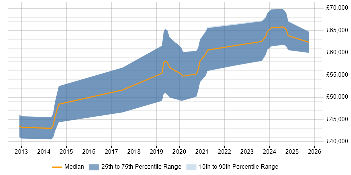 Salary distribution trend for Senior Embedded Engineer job vacancies in Warwickshire