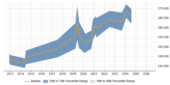 Salary distribution trend for Senior Embedded Software Engineer job vacancies in Warwickshire